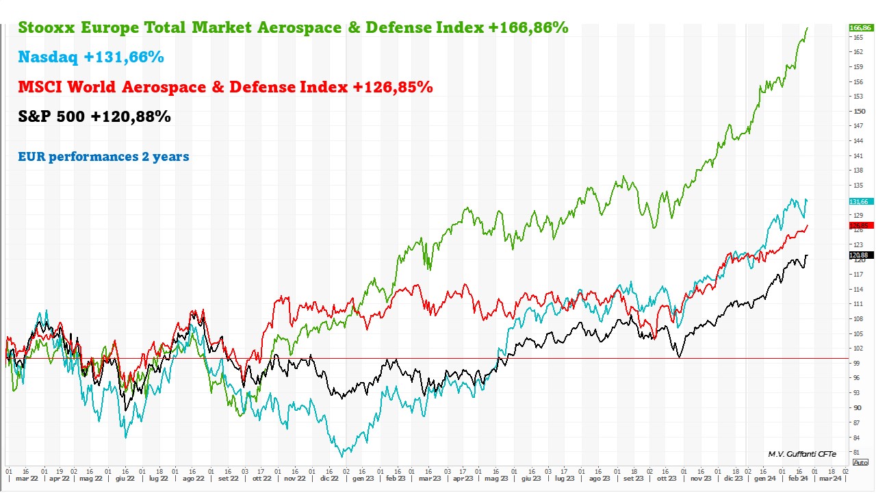 20240225 02 Msci World Aerospace&Defense vs Stoxx Europe Aerospace&Defense 2 years